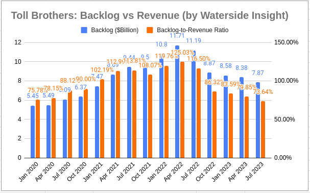 Toll Brothers: Backlog vs Revenue