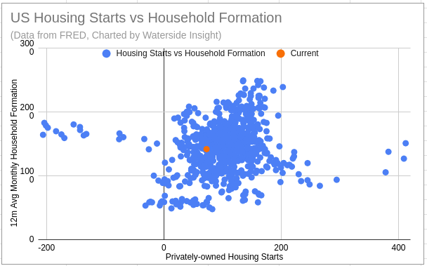 Toll Brothers: Housing Starts vs Household Formation