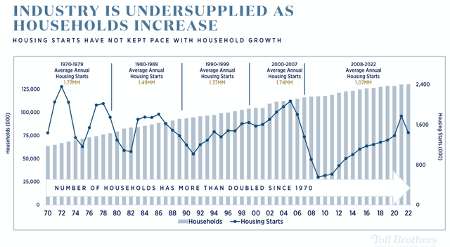 Toll Brothers: Housing Industry is Undersupplied