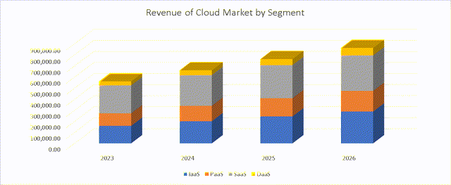 Revenue of Cloud Market by Segments