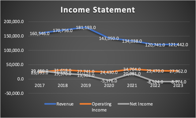 Income Statement