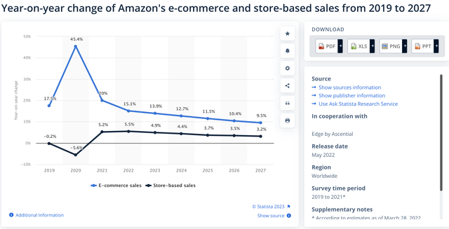 Growth e-commerce and store sales