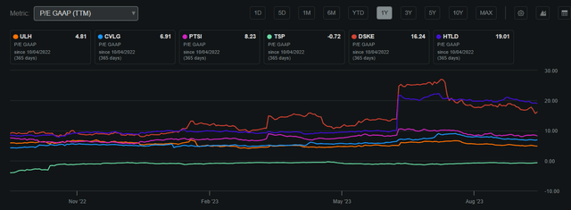 Universal Logistics P/E GAAP Compared to Peers