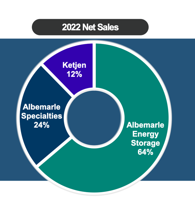 A break down of the three Albemarle revenue streams