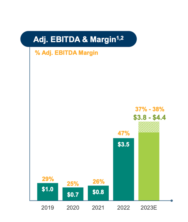 Albemarle's margins are increasing over time