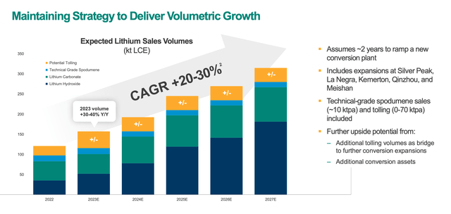 Albemarle hope to grow their capacity by 20-30% CAGR