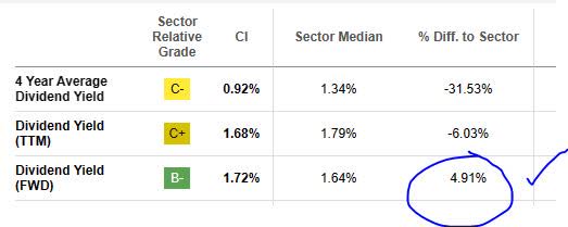 Cigna - div yield vs sector