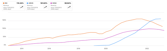 RH revenue vs peers