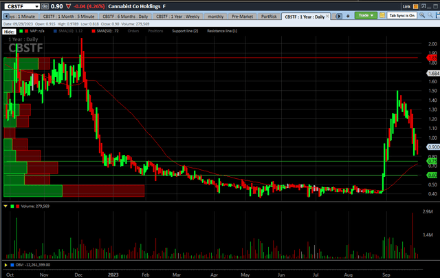 Cannabist Stock Chart