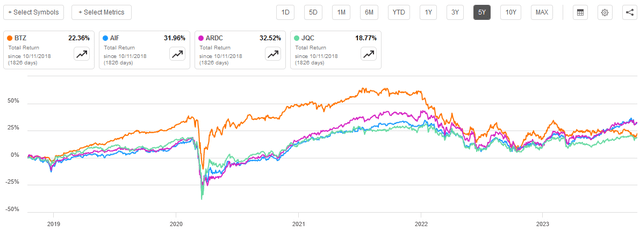 BTZ vs Peers 5-Yr. Total Return