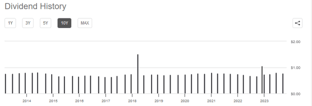 TTE Dividend History