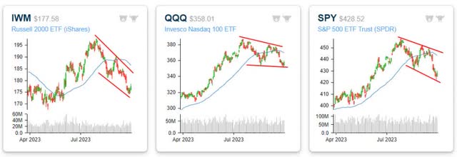 indices