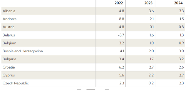 Economic Forecasts: Europe