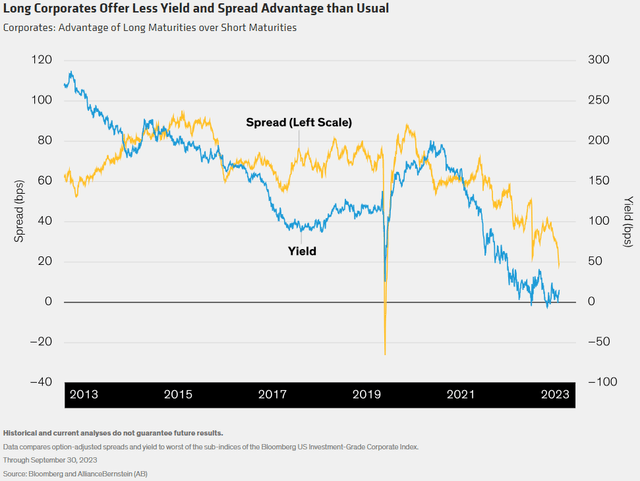 Long Corporates Offer Less Yield and Spread Advantage than Usual