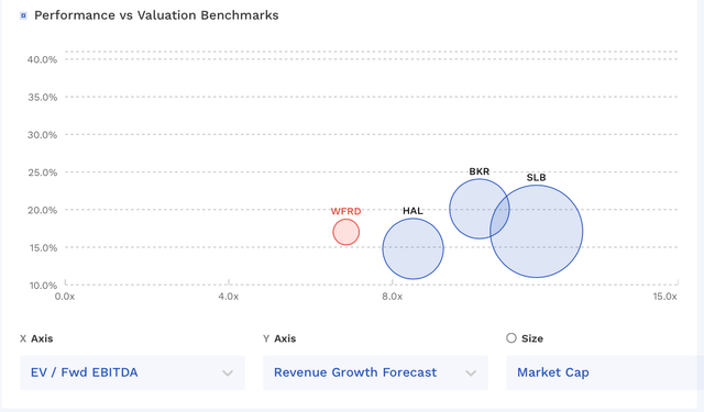 WFRD Valuation Vs Peers