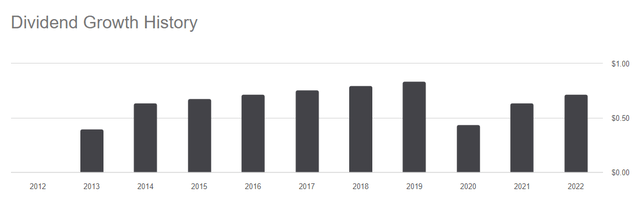 AHH Dividend History