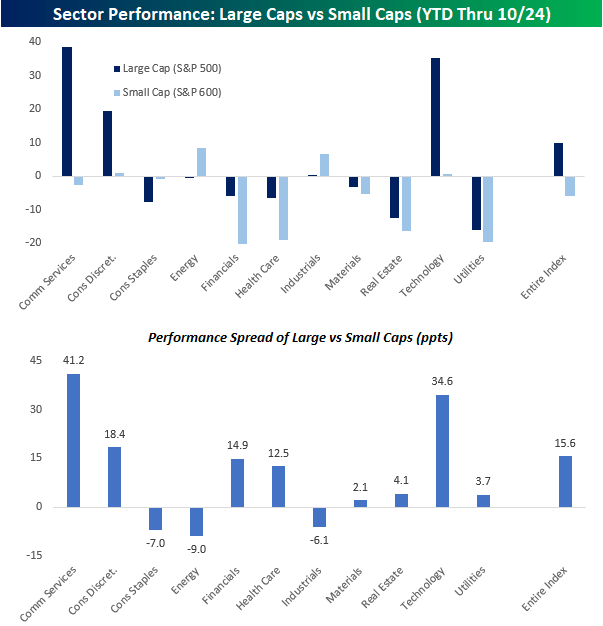 Sector performance