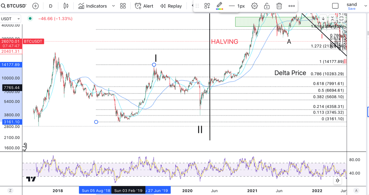 BTC previous halving