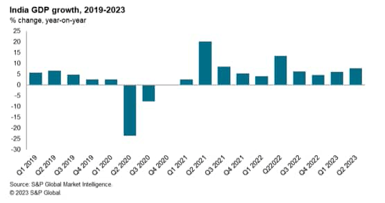 chart: India GDP growth 2019-2023