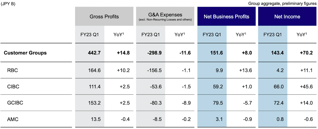 MFG's Q1 FY23 results by division