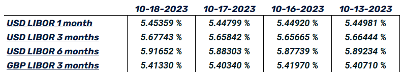 Source: Global-rates