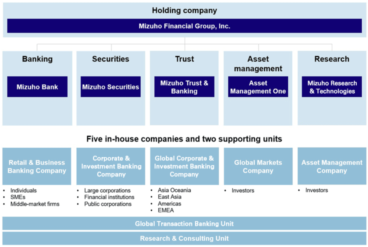 MFG's group structure