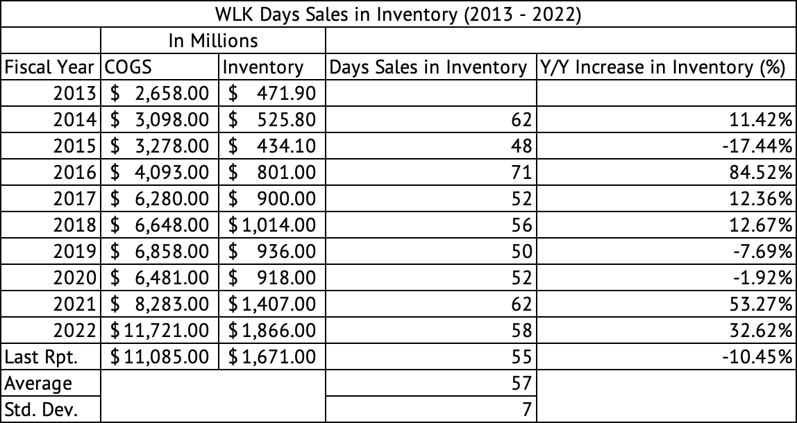 Westlake Corporation Annual Inventory