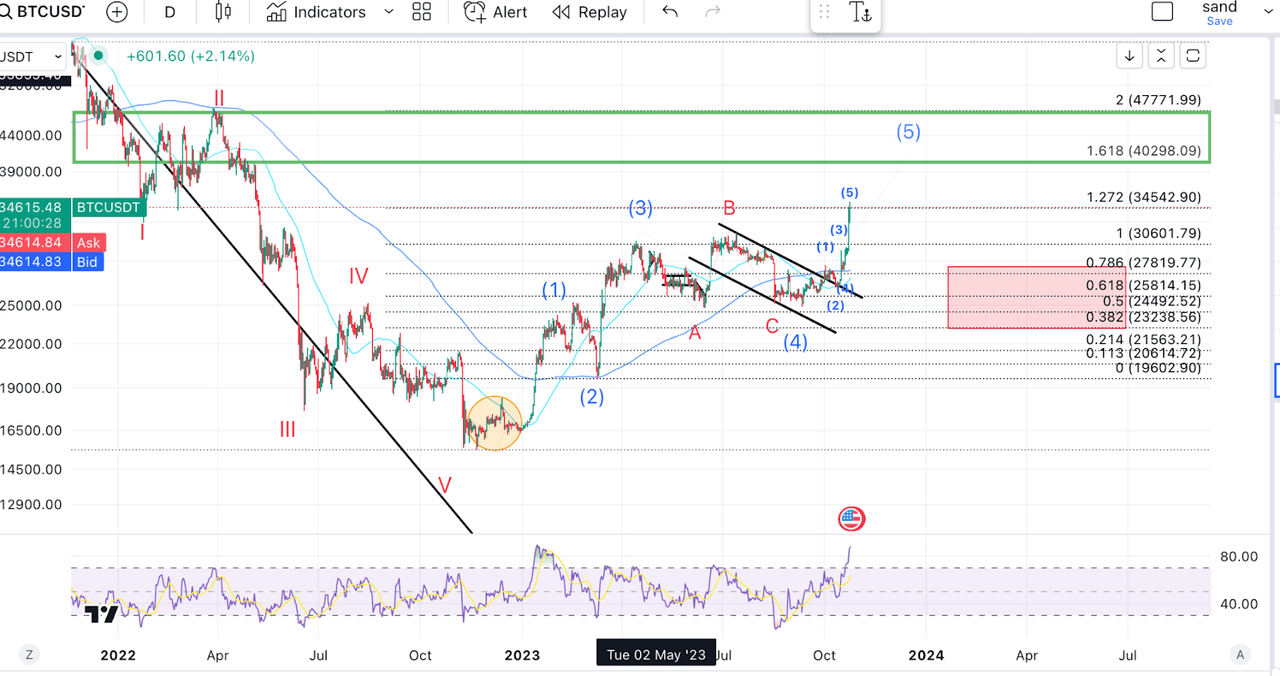 BTC bear case