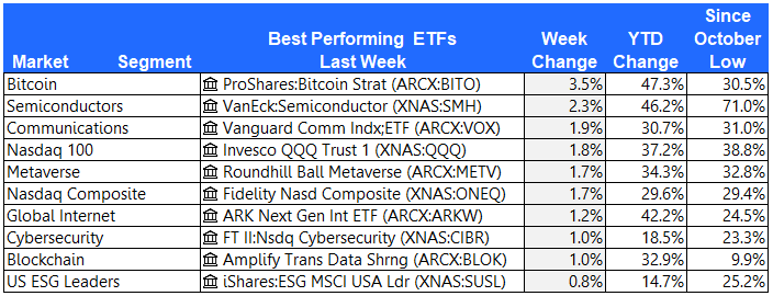 The 10 best performing ETFs from last week