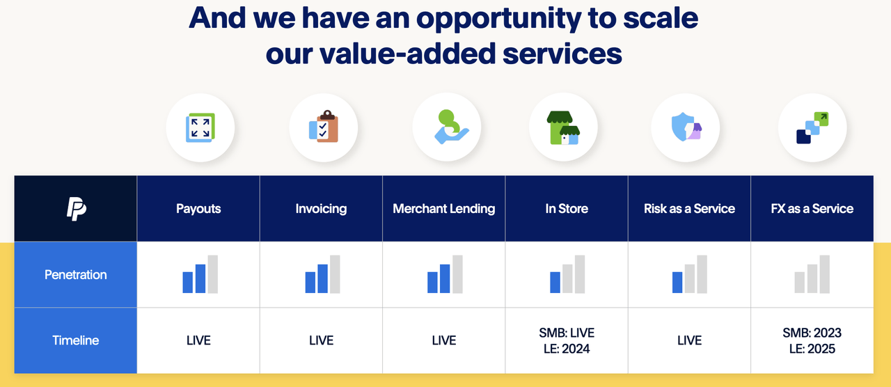 PayPal Value-added services