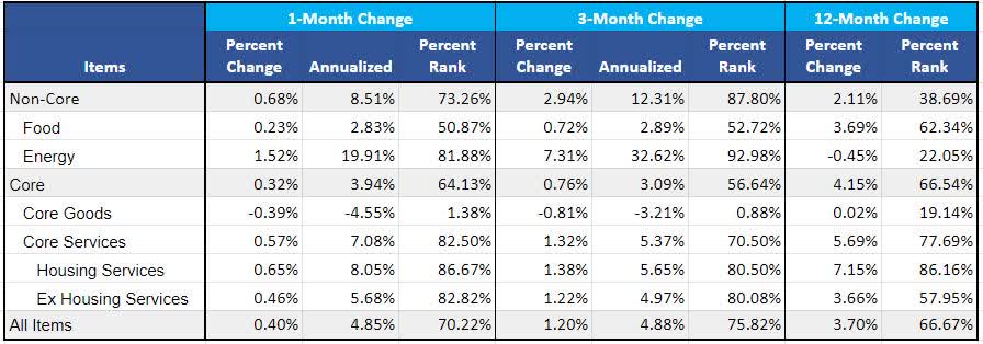 Annualized Inflation Over the Past 12 Months
