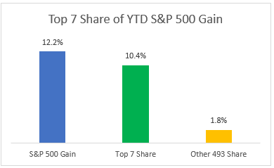 Top 7 Share of YTD S&P 500 Gain