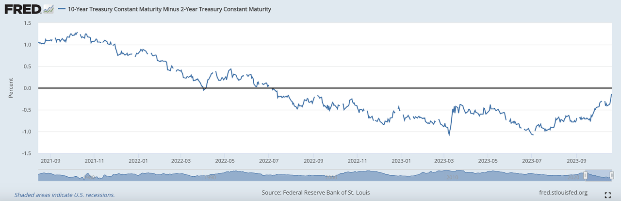 U.S. 10-Year Treasury Minus 2-Year Treasury