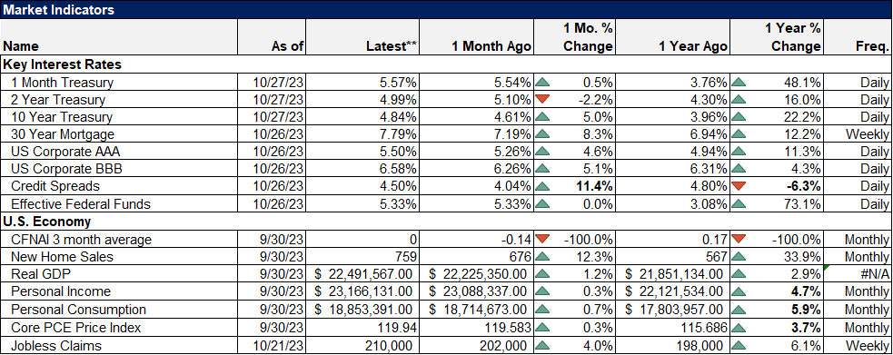 Market indicators