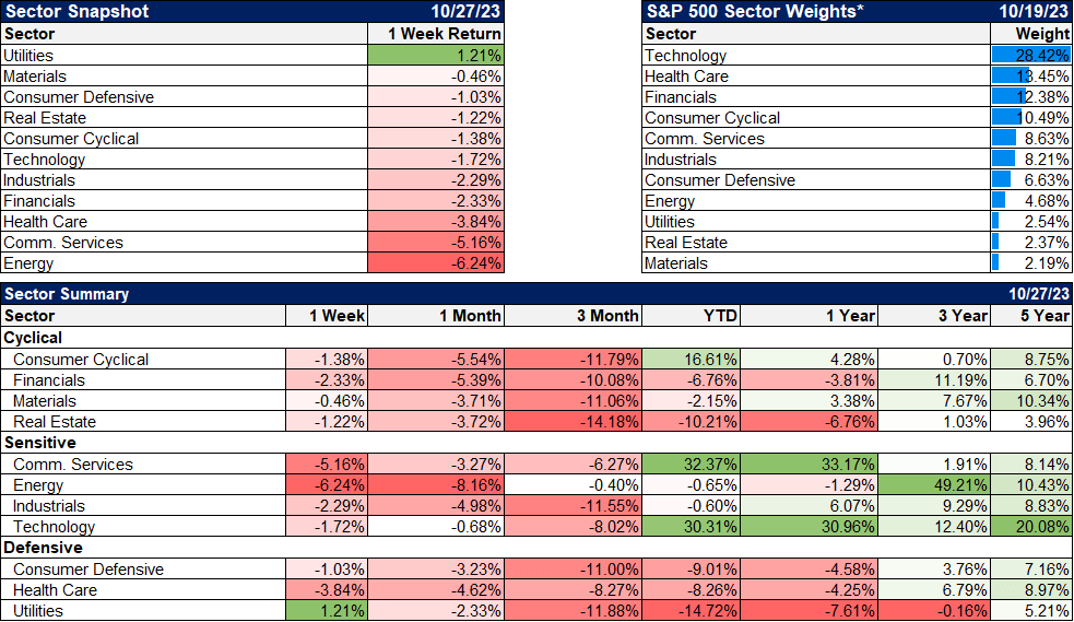 Sector snapshot