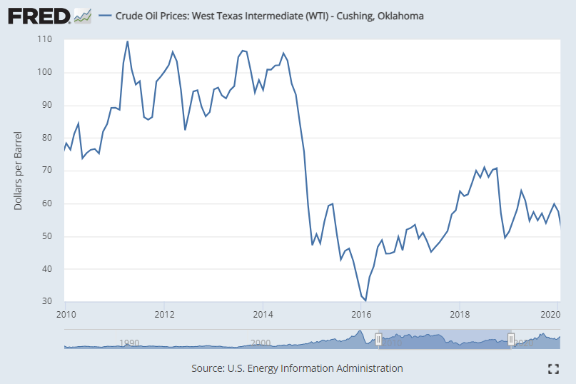 Oil Price