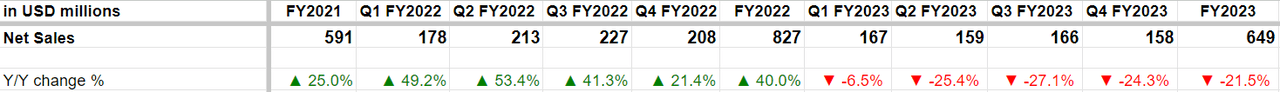 IIIN's Historical Revenue Growth