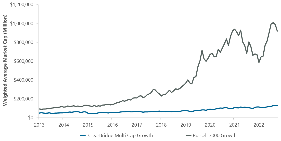 Exhibit 1: Strategy Market Cap Has Remained Consistent vs. Benchmark