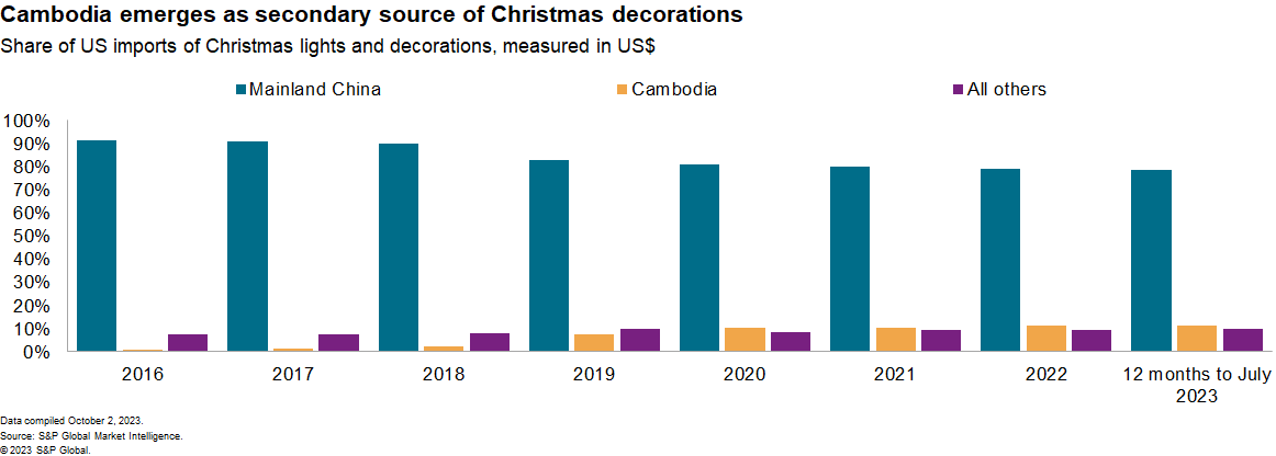 share of US imports from Cambodia for christmas decorations