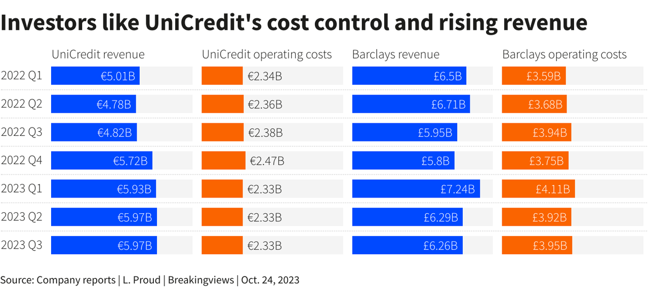 Investors like UniCredit's cost control and rising revenue