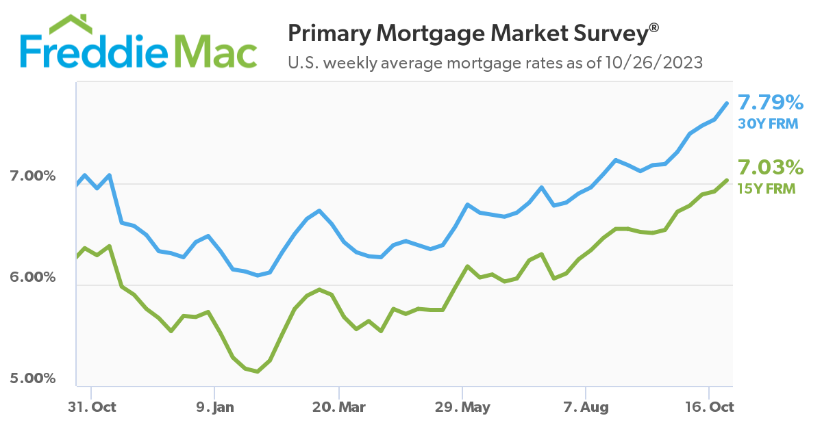 Mortgage rates