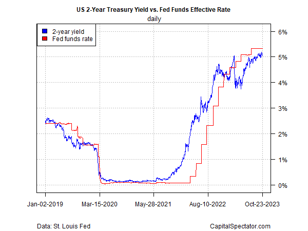 2-year US Treasury yield