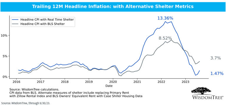 trailing 12M headline inflation