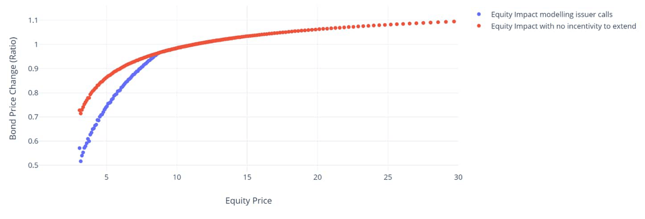 Bond price impact after adding equity risk factor