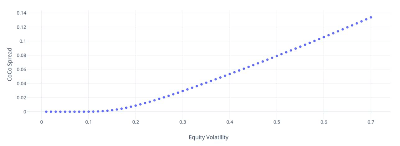 CoCo spread as a function of equity volatility