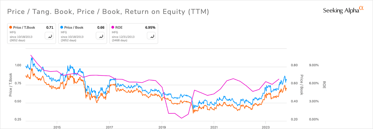 MFG stock: P/B and ROE historical