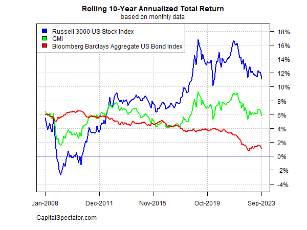 Rolling 10-year annualized return