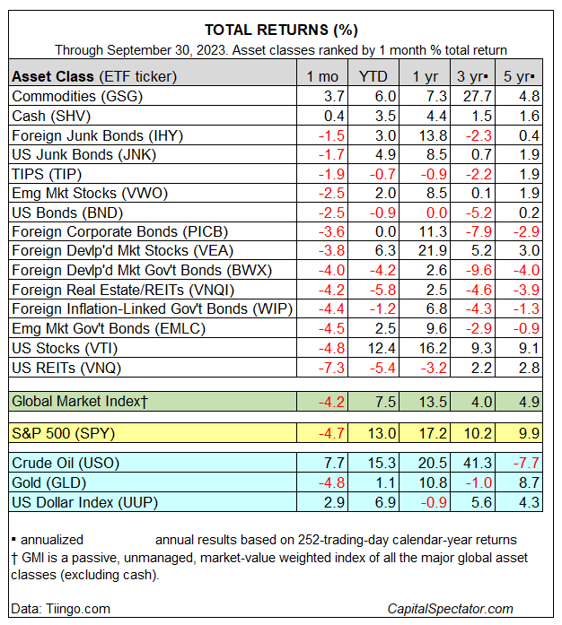 Asset classes total returns