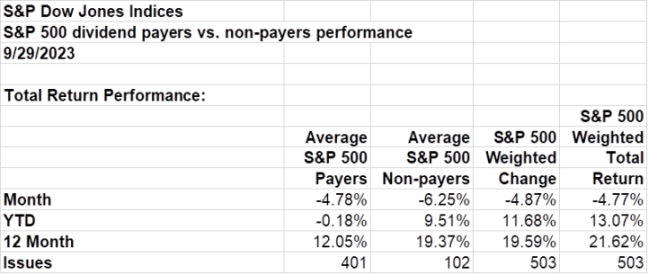 return of S&P 50 0dividend paying stocks versus the non dividend paying stocks as of 9/30/2023