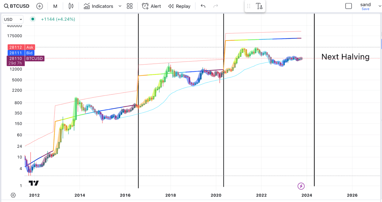 BTC cycle